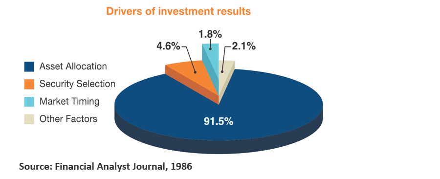 Asset Allocation / Security Selection / Market Timing